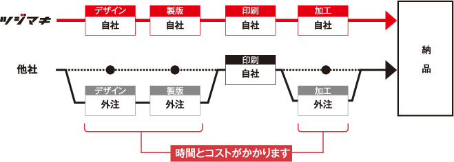 「急な案件にも対応できるフットワークの良さ」がツジマキの強みです。