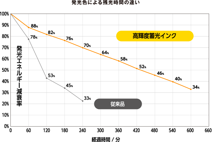 発光色による残光時間の違い